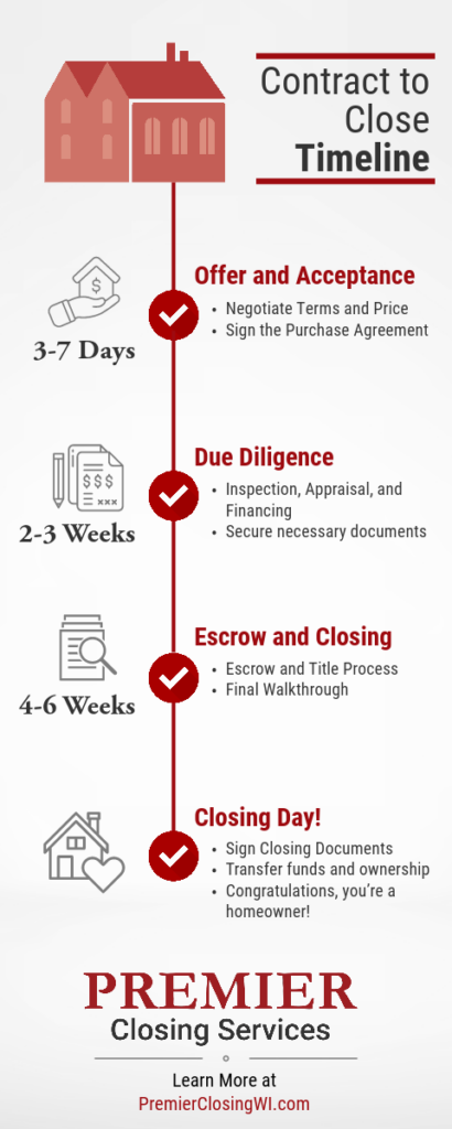 Contract to Close Timeline